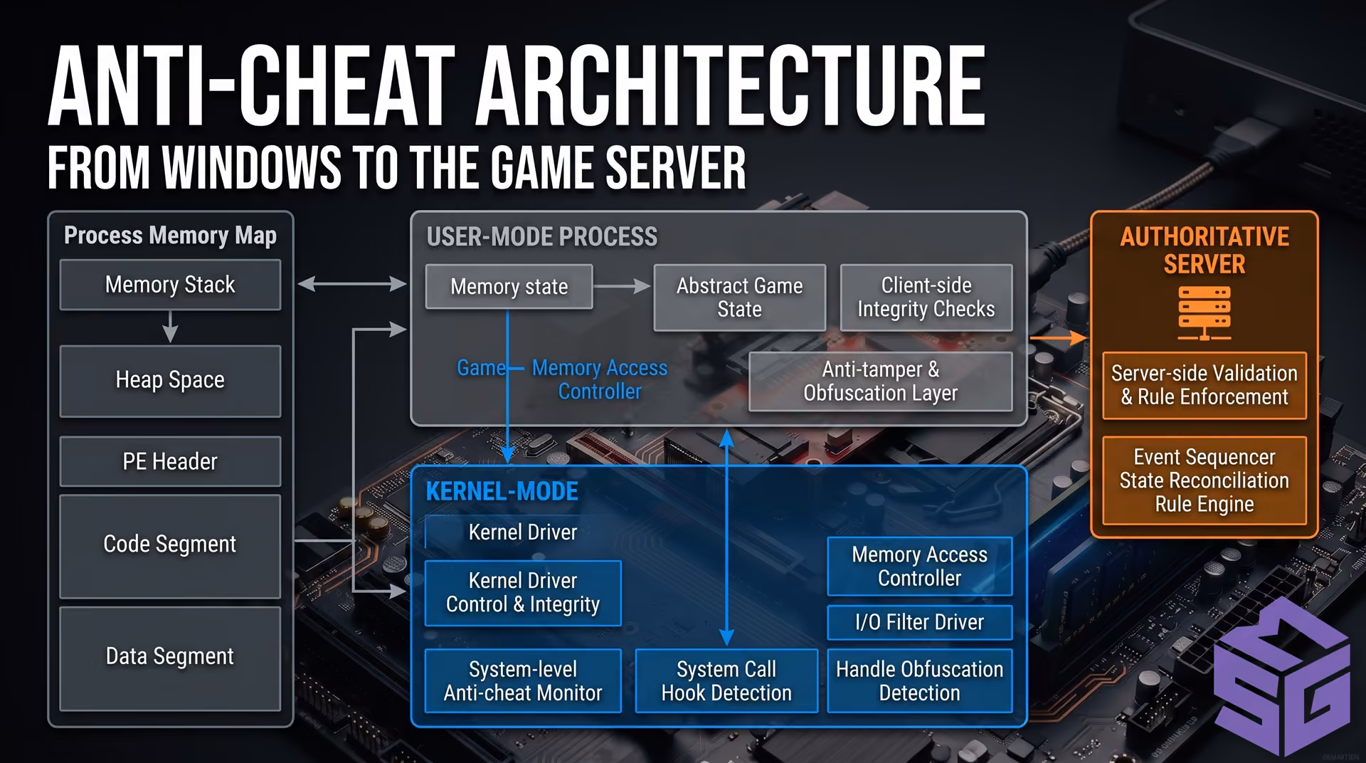 Architectural diagram of anti-cheat systems operating across User-Mode, Kernel-Mode, and Authoritative Servers