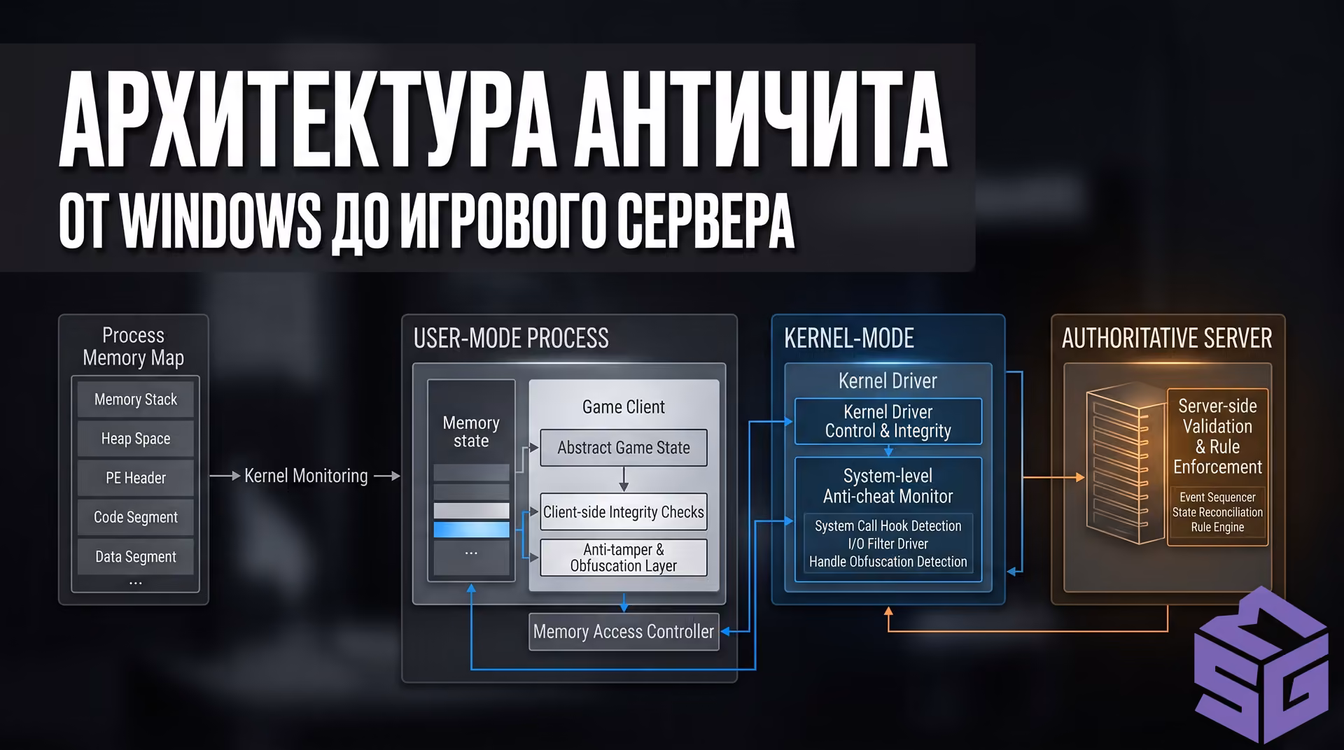Архитектурная схема работы античита на уровнях User-Mode Kernel-Mode и Authoritative Server