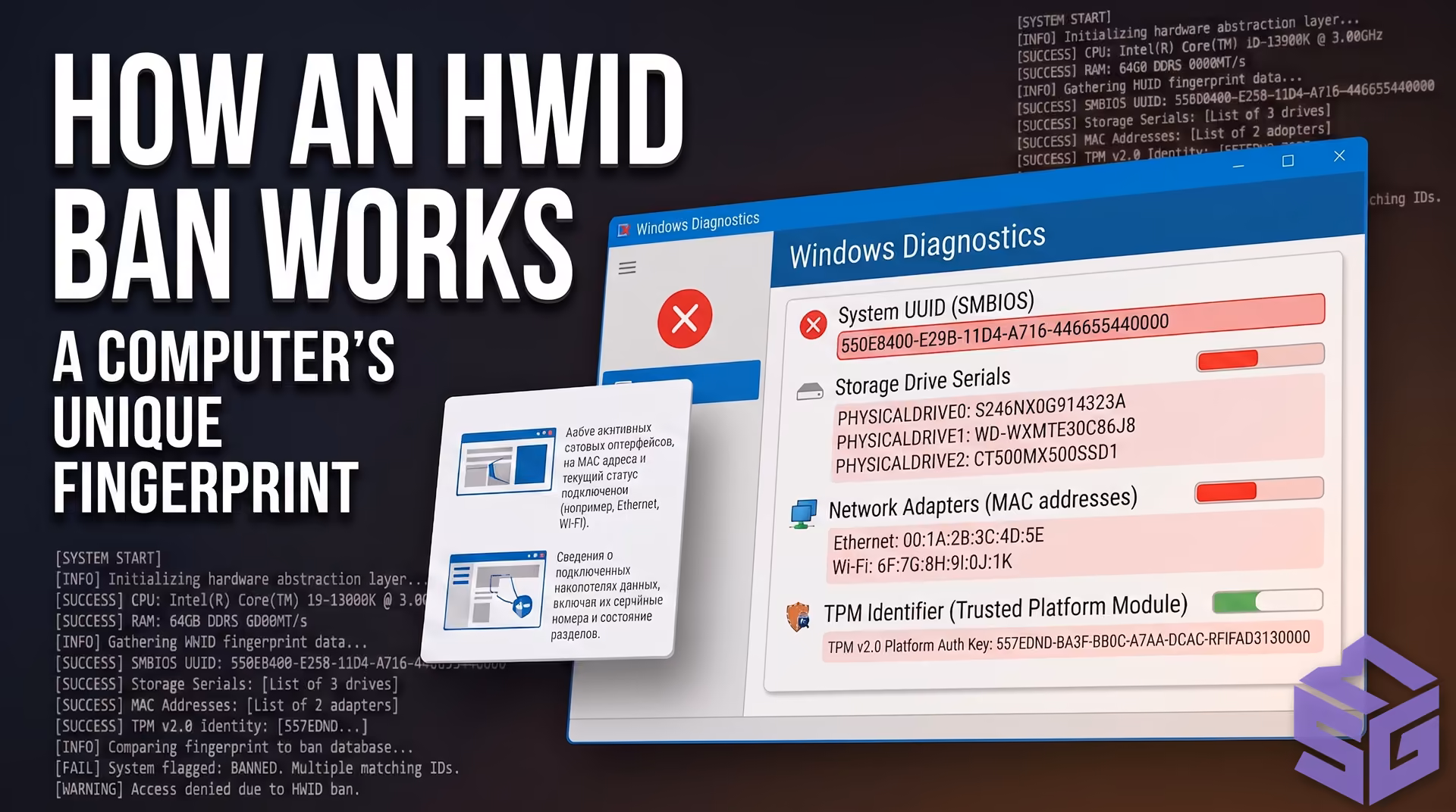Diagram showing cryptographic hardware profile generation for an HWID ban across PC components