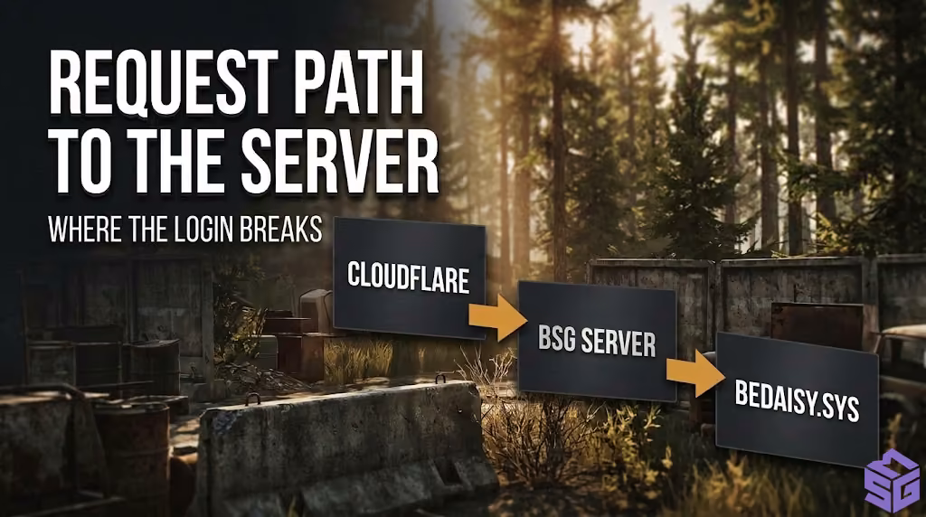 Network traffic routing diagram from game client through Cloudflare WAF to BSG and BattlEye servers